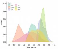 Pooled Cohorts Age Distribution